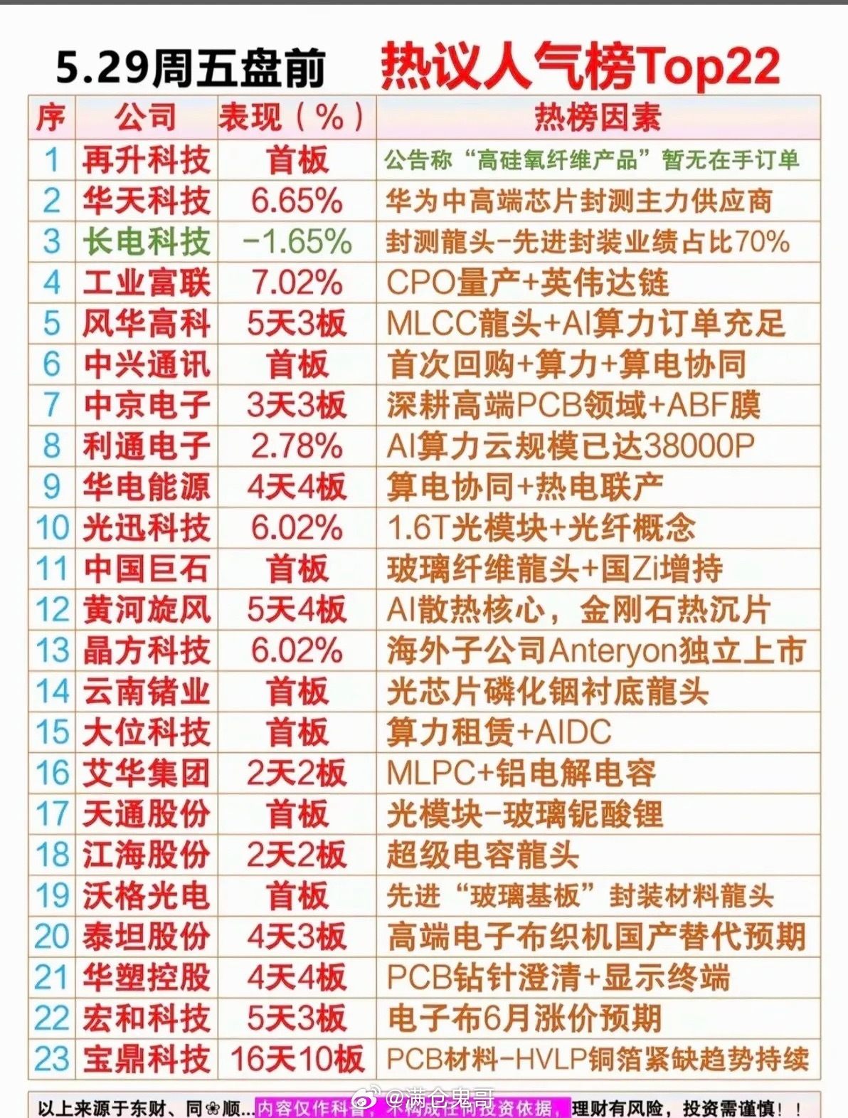 5.29盘前人气榜全景解析：三大科技主线集体爆发，23只龙头核心逻辑梳理5月29