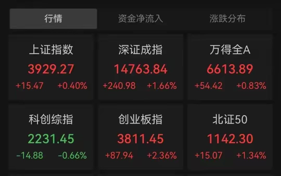 午后，大盘直线拉升，创业板指由绿转红，盘中大涨逾3%，上证指数、深证成指、北证5