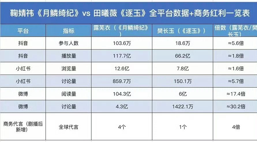 鞠婧祎《月鳞绮纪》vs田曦薇《逐玉》各平台数据 你们更看好谁 