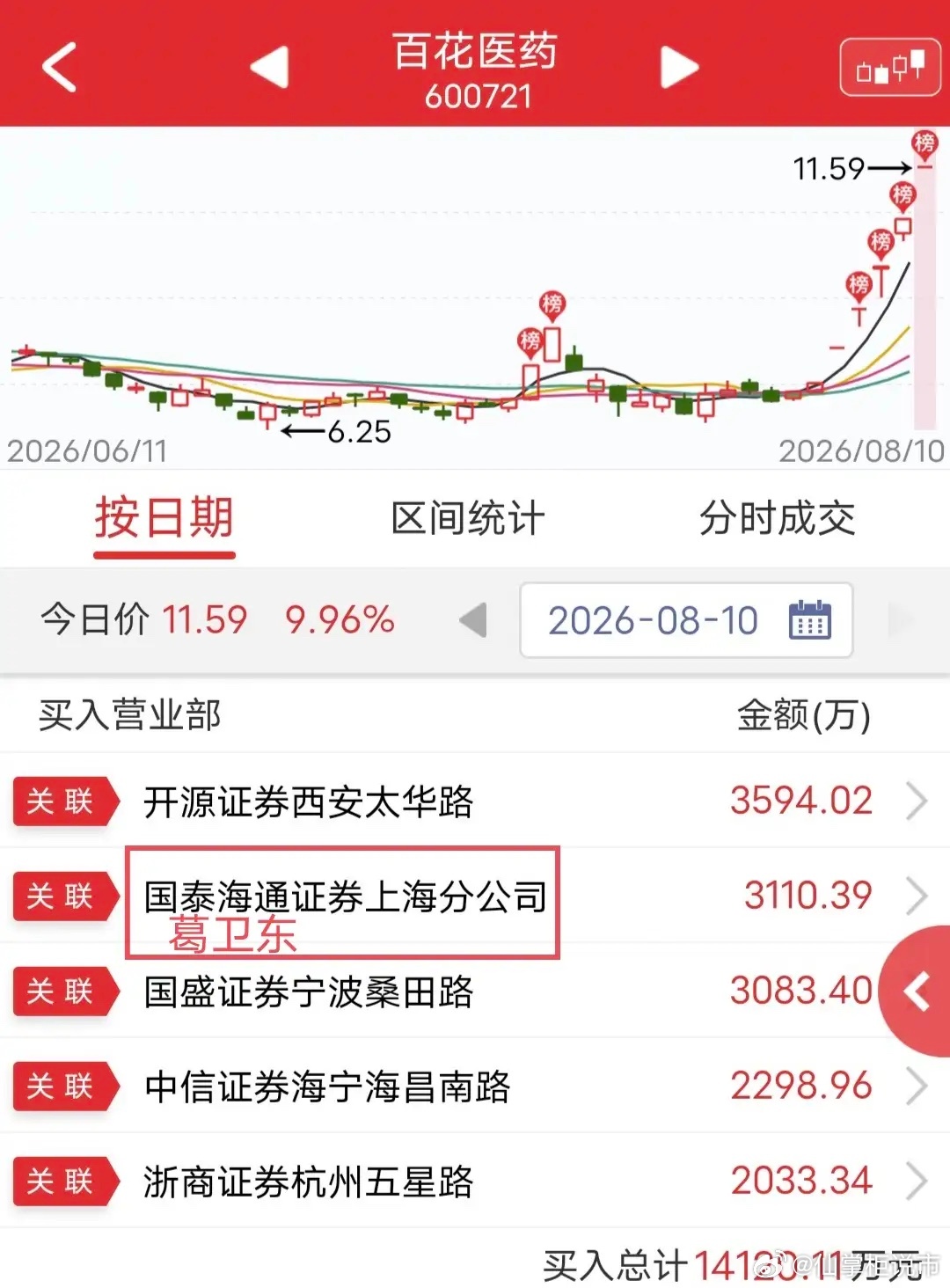 葛卫东硬顶3100万！今天百花医药一字涨停。盘后龙虎榜显示，葛卫东3个交易日买入