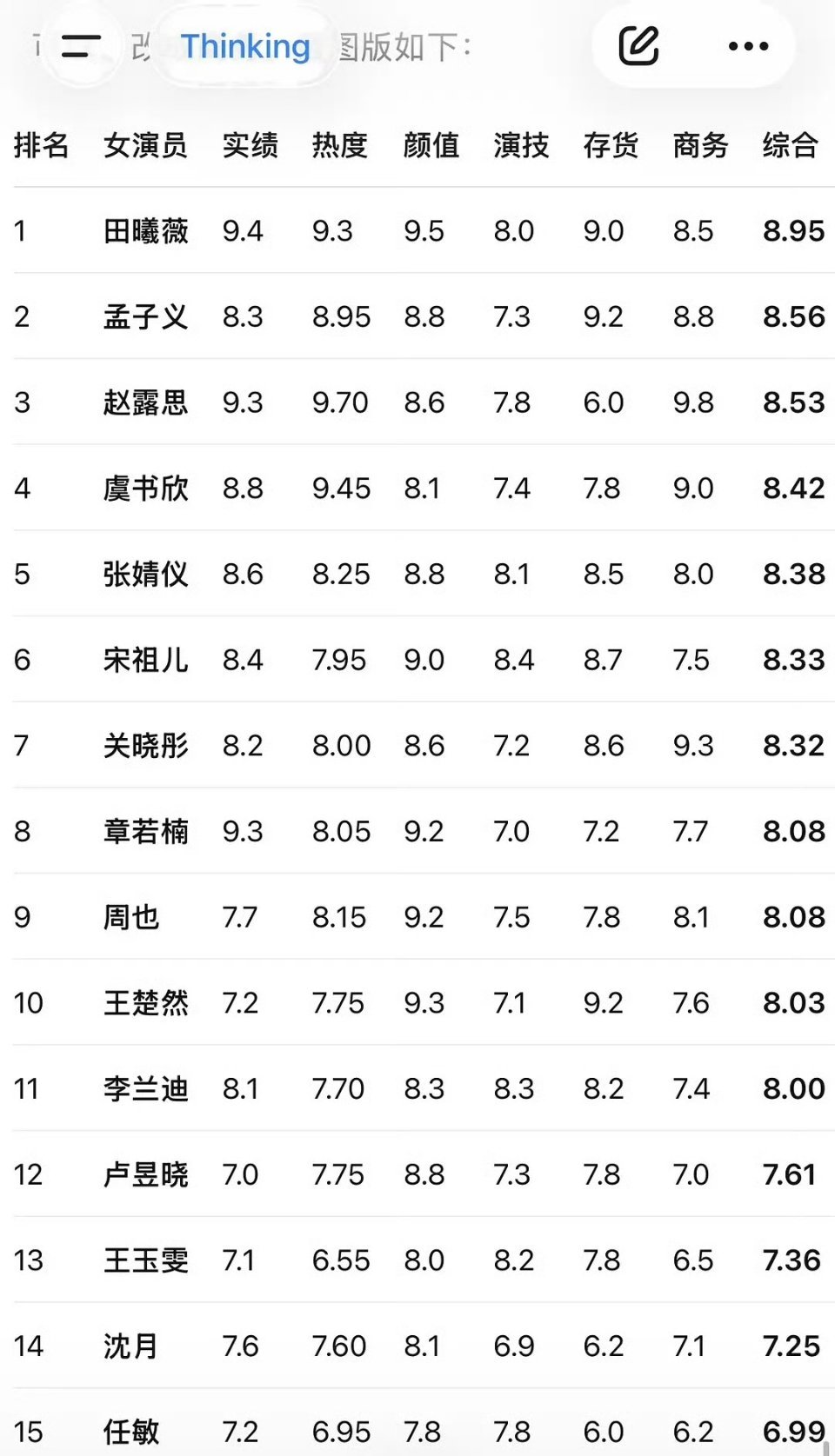 网友总结的95花🌸综合解析得分 