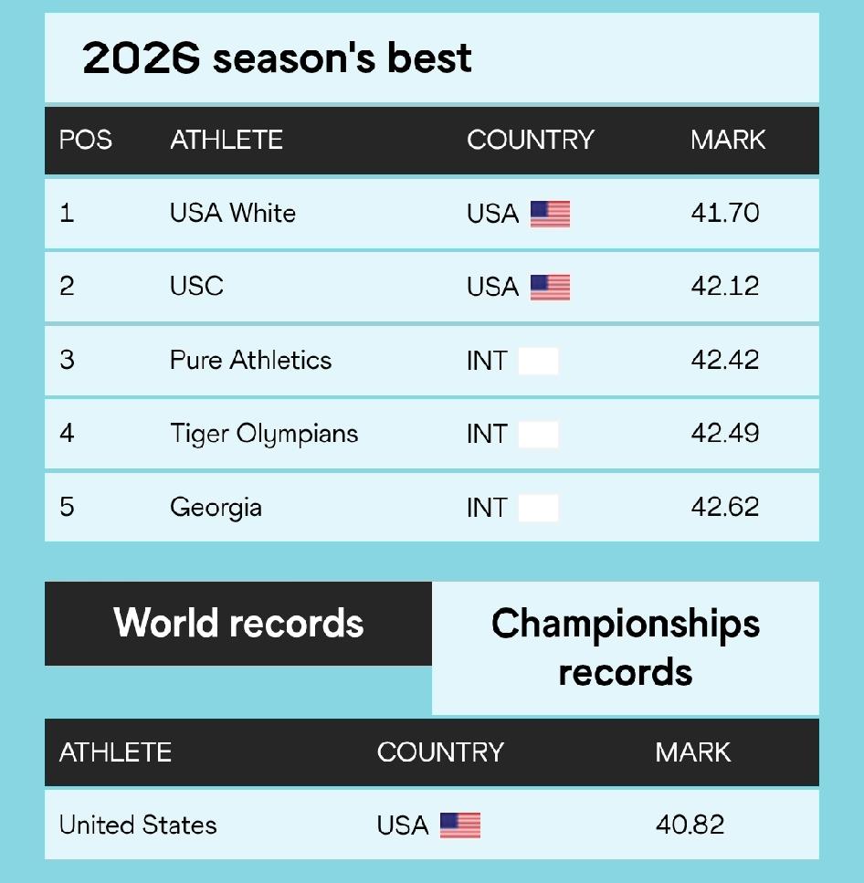 2026赛季迄今为止女子4×100米世界领先成绩的前两名均由美国队把持，分别是4