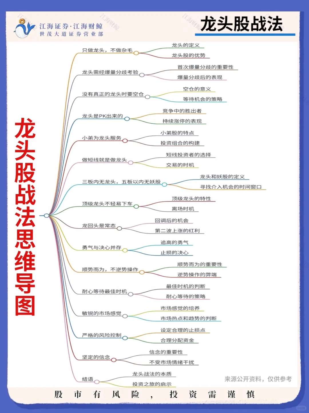 🧨龙头股战法思维导图