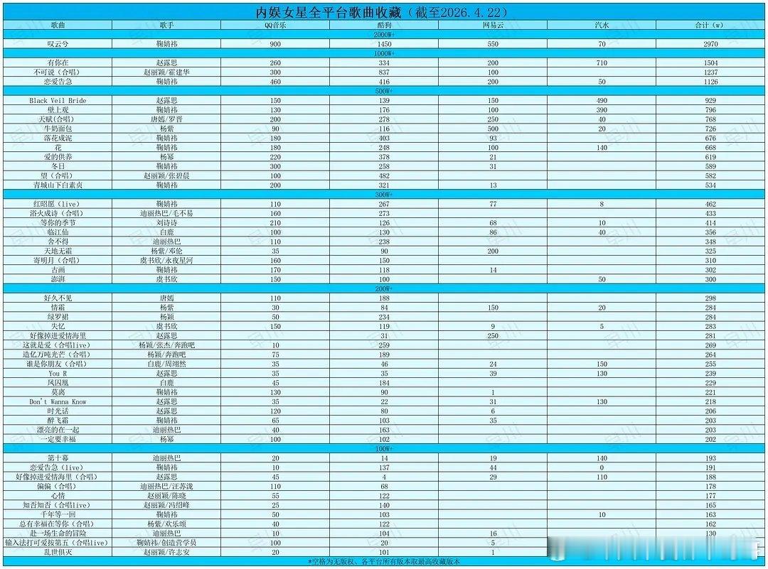 内娱女星歌曲收藏量汇总前十： 鞠婧祎、赵露思、赵丽颖、唐嫣、杨紫、杨幂 