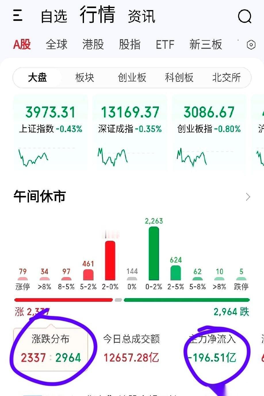 今天这一下，真提气。
整个大盘在那儿装死，磨磨唧唧，搞得人心惶惶。
结果呢？你去