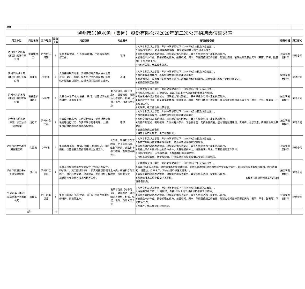 🔥🔥🔥【四川泸州】泸州市兴泸水务（集团）股份有限公司2026年公开招聘12