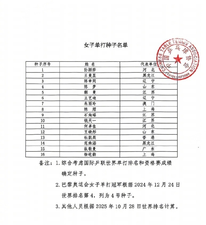 孙颖莎全运会1号种子选手王曼昱全运会2号种子选手 乒协公布全运会信息，女子单打种