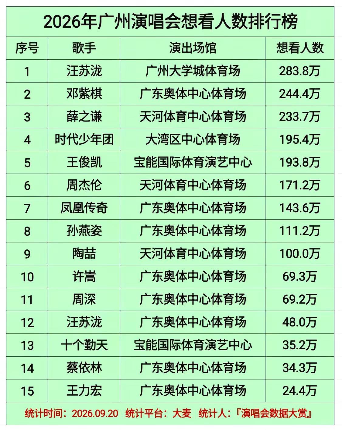 2026年广州演唱会想看人数排行榜。汪苏泷 邓紫棋 薛之谦 王俊凯