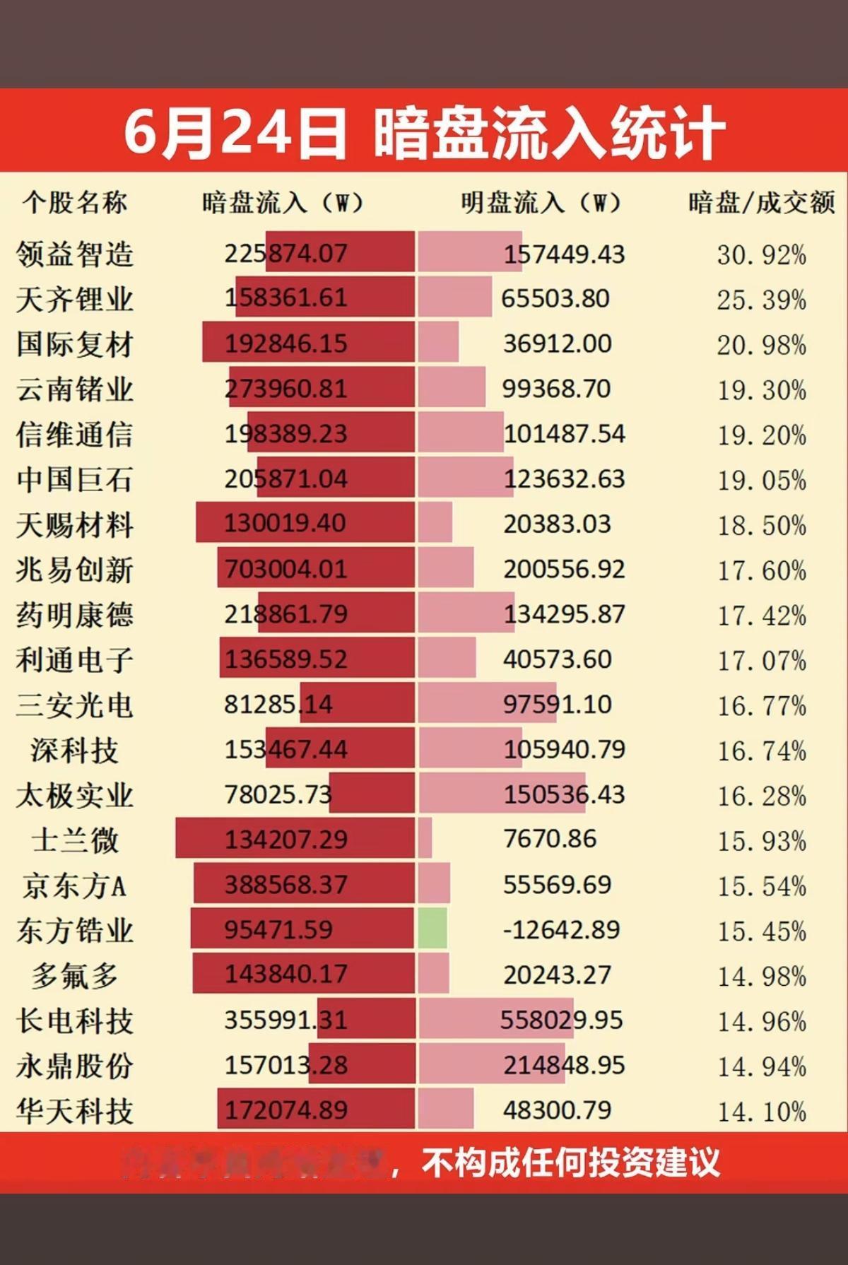 6.24周三  主力资金  暗盘数据榜TOP20！

1.消费电子
2.锂电，锂