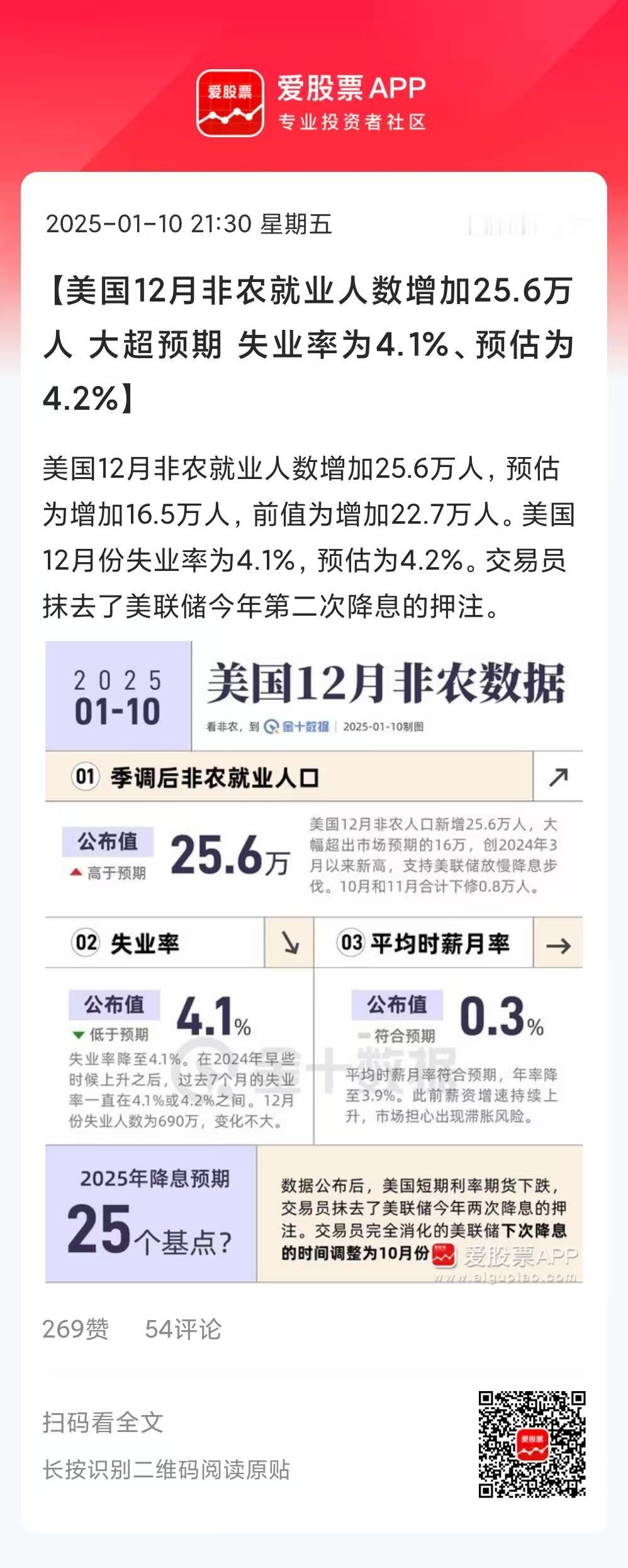 美国12月非农大超预期，新增25.6万人，预估16.5万人；失业率为4.1%，预