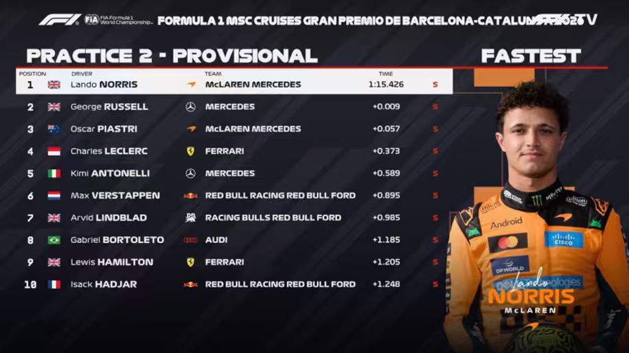 F1巴塞罗那FP2成绩：诺里斯最快，拉塞尔P2，皮亚斯特里P3，三人相差0.05