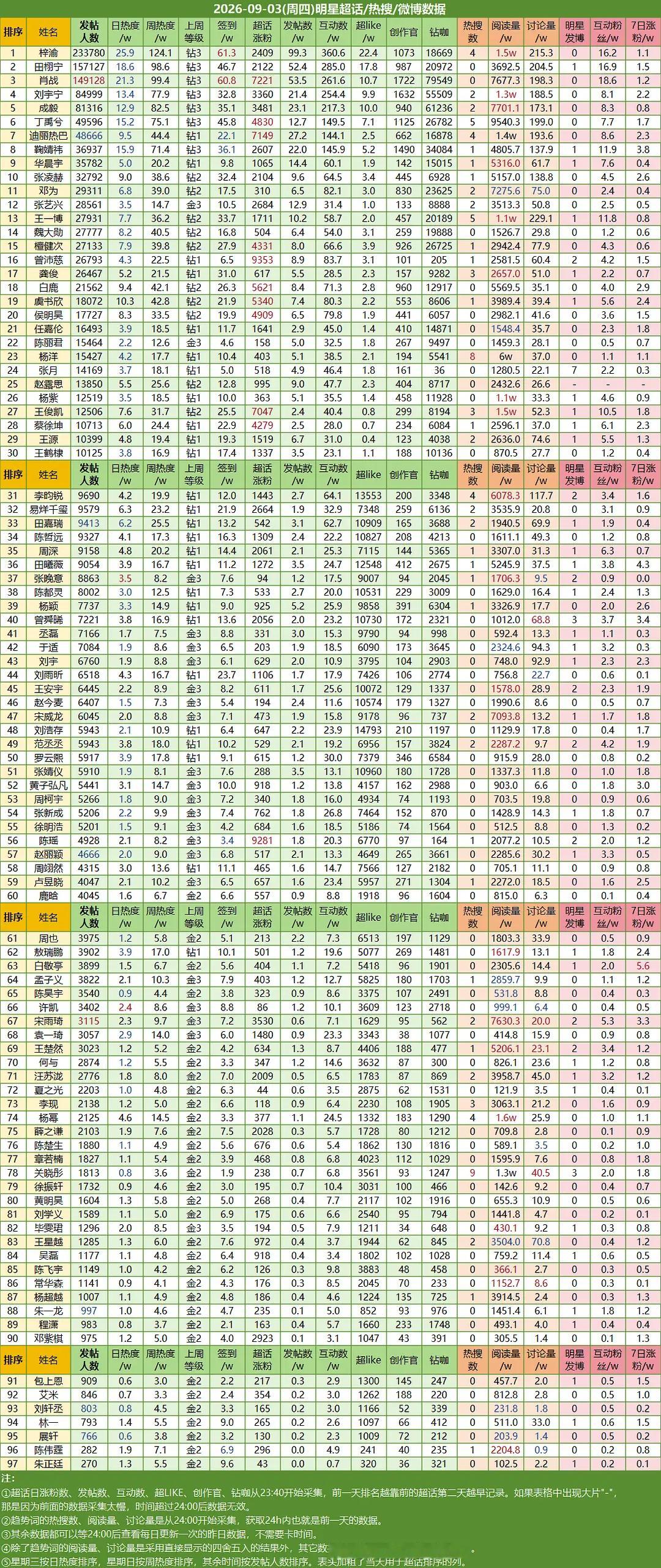📆9.3今日发帖人数 9413（ -2665📉超like  11118（ -