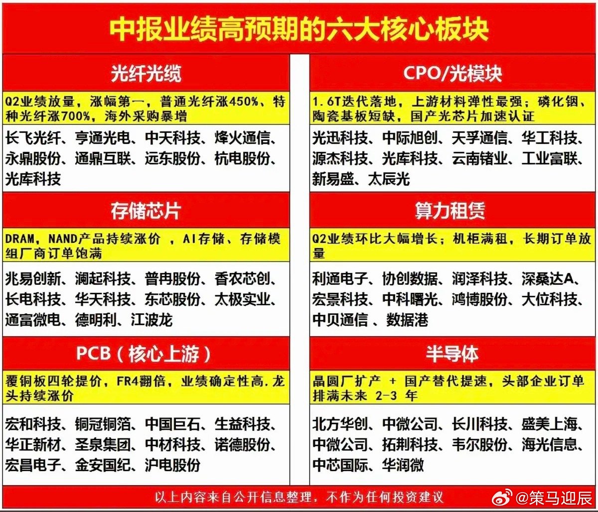 中报业绩高预期；六大核心板块！1.光纤光缆2.CPO/光模块3.存储芯片4.算力