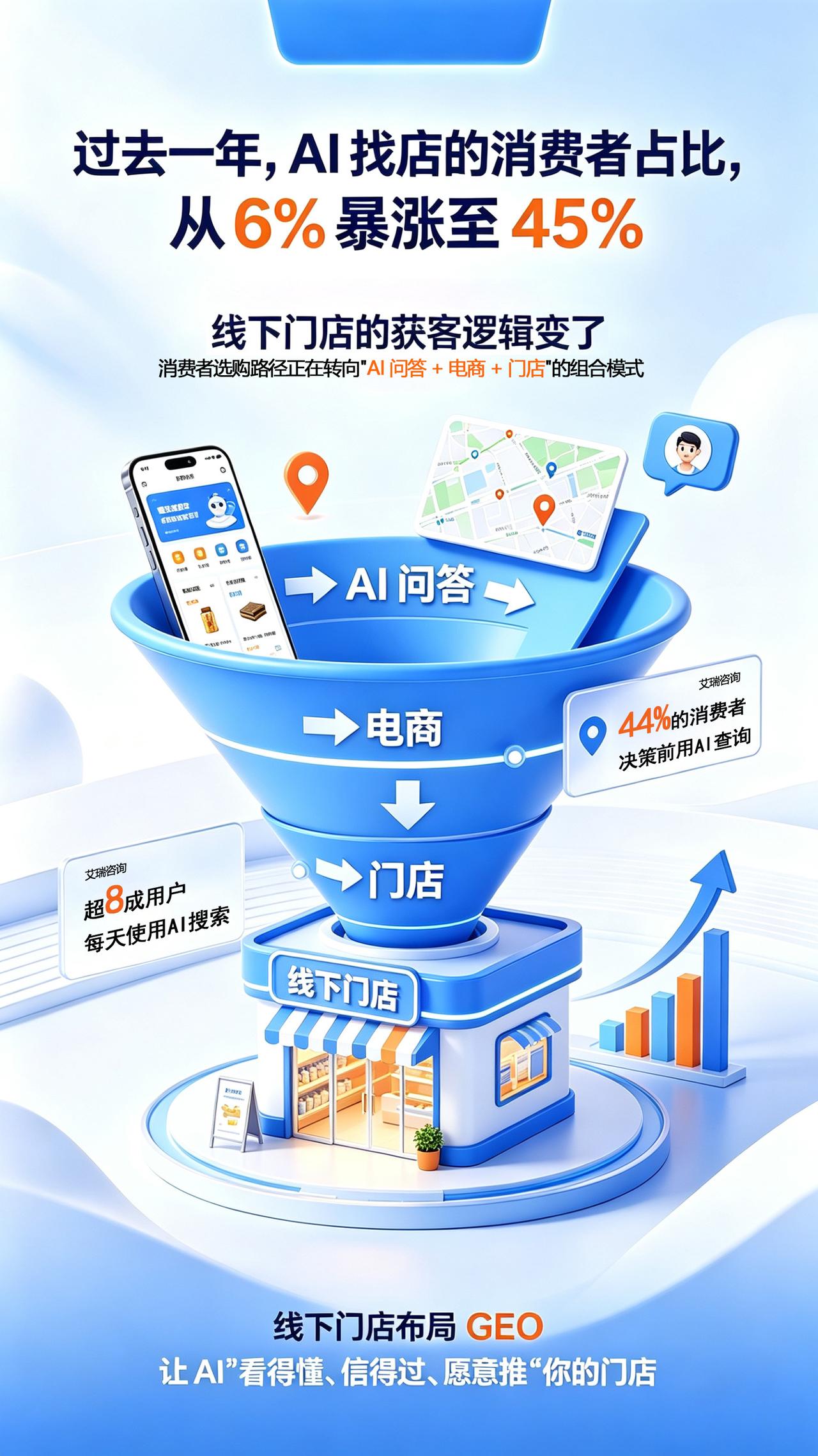 京客网：线下门店获客逻辑彻底变了
AI 问答→电商→到店
新流量密码：GEO 布