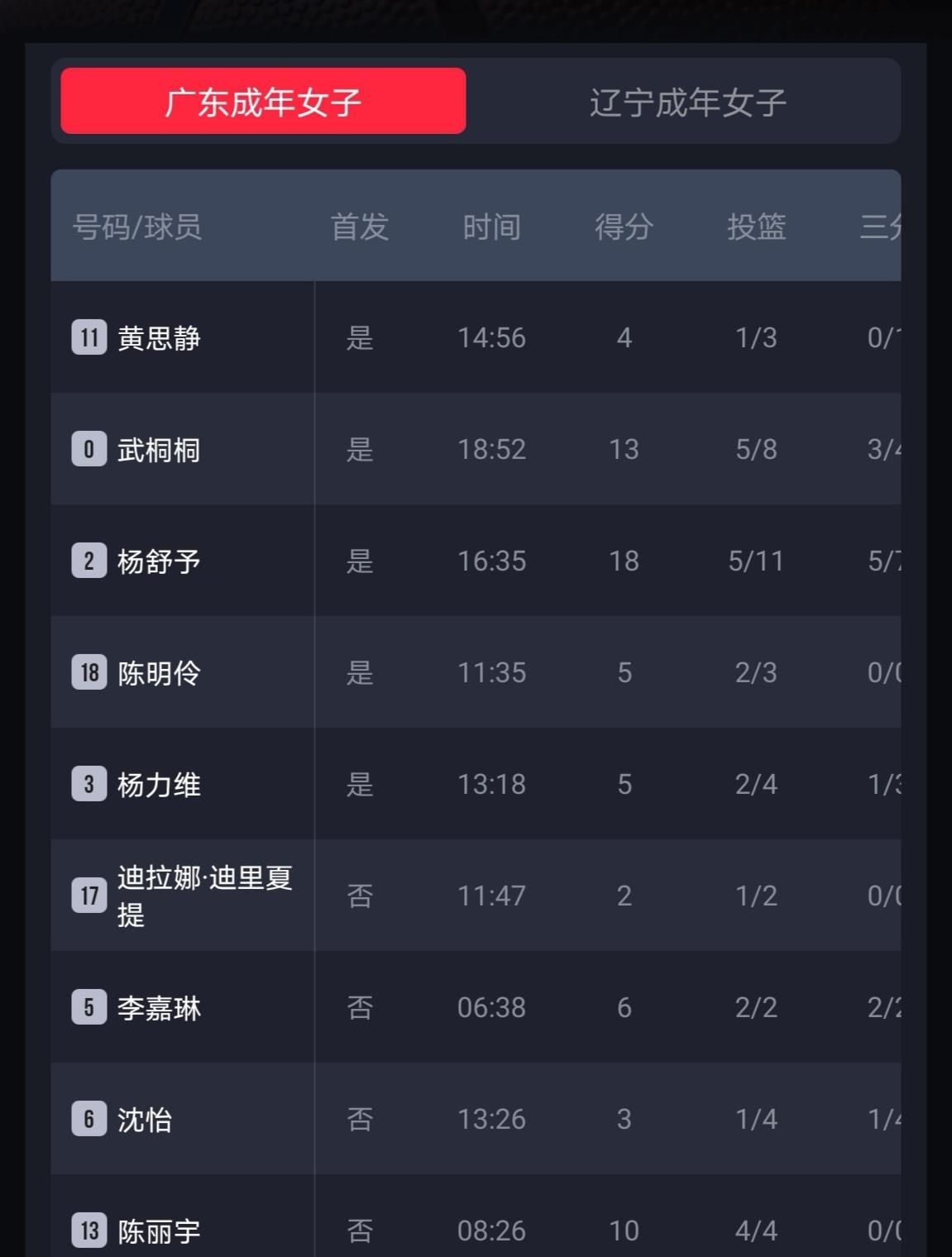 原本以为全运会广东男篮已经天下无敌，这一看广东女篮更邪乎！在女篮优秀球员如此紧缺
