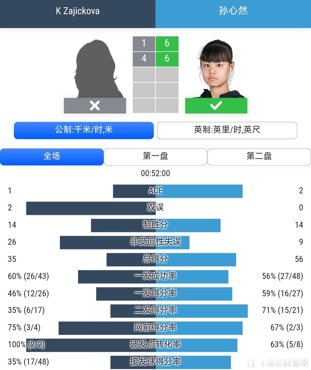 法网2026 青少年女单第1轮2号种子孙心然🇨🇳6-1/6-4战胜资格赛球员