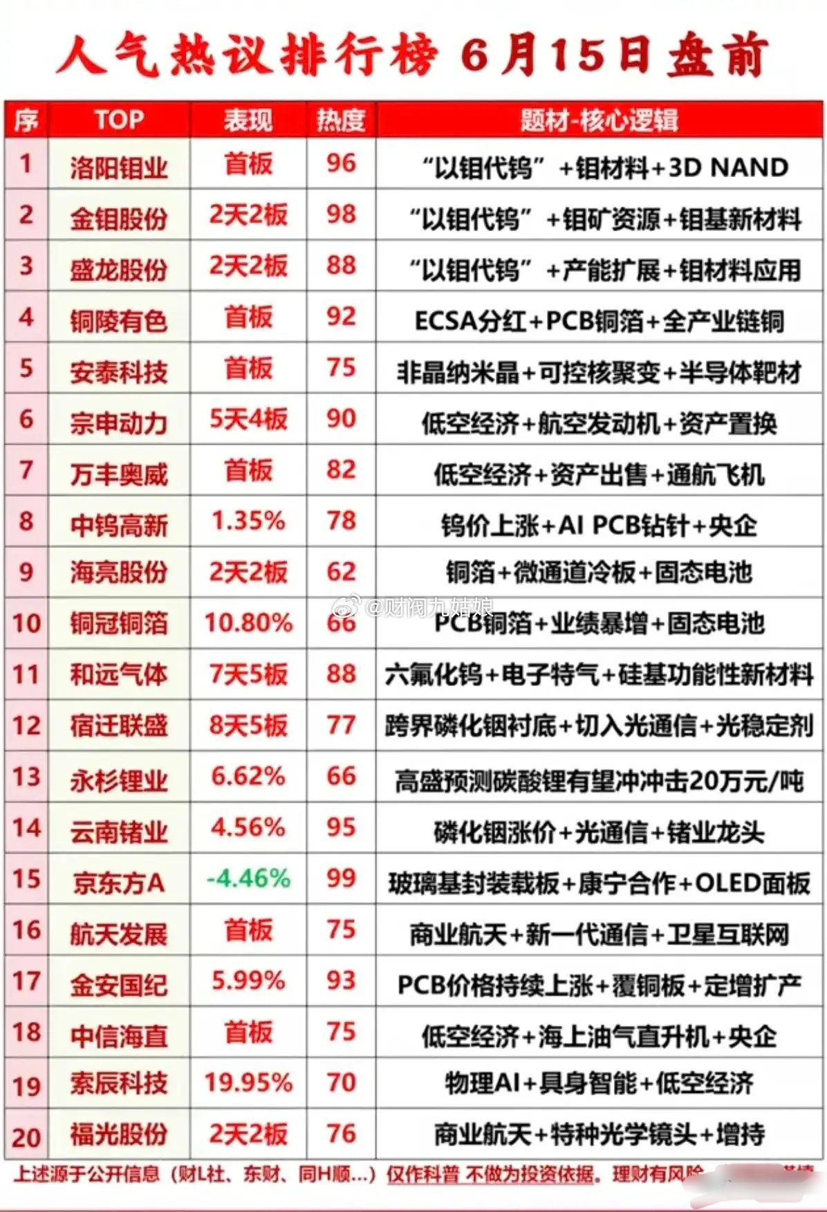 盘前人气榜20强全景拆解：钼替代+低空经济双主线霸榜，谁能接力？本次梳理的盘前人