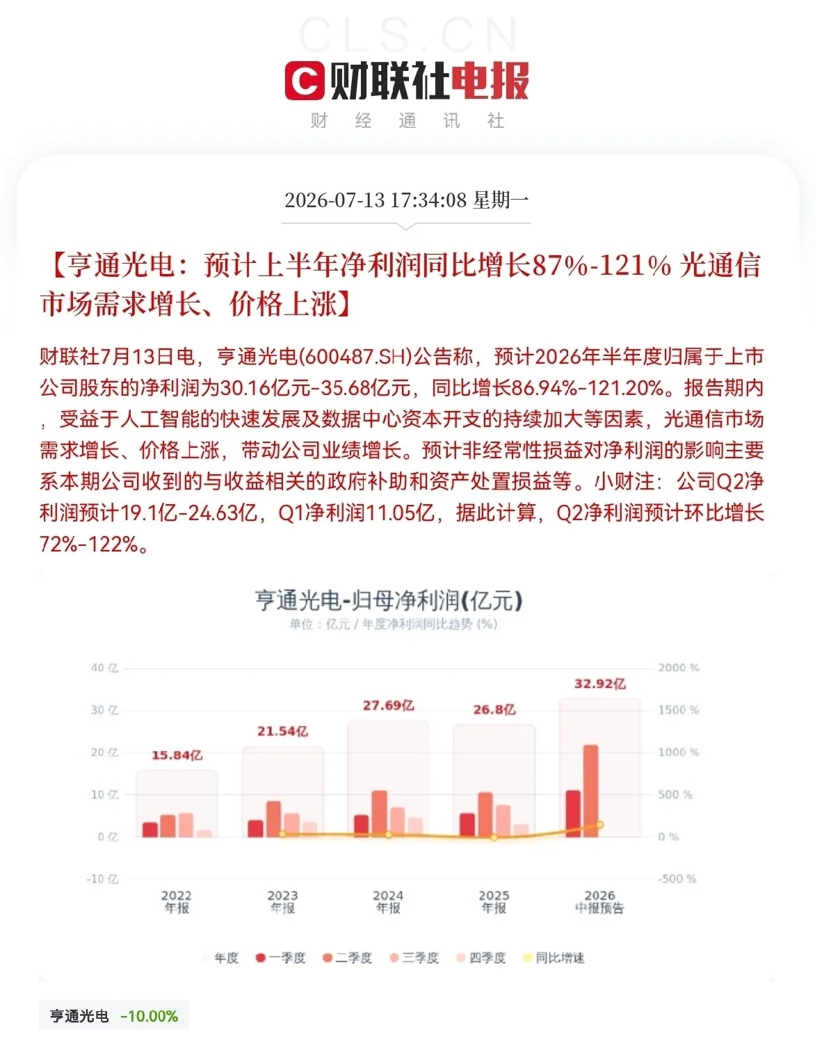 深夜大利好！批量公司业绩大预增来了，明天预计要跳空了，今天割肉的恐怕又要拍大腿了
