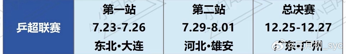 樊振东缺席乒超联赛樊振东确认缺席2026赛季乒超联赛，官方注册名单已无其名字，核