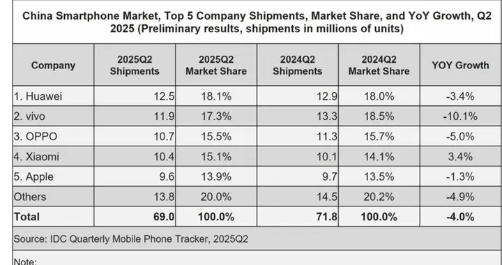 OPPO 2025 Q2出货量稳居中国市场前三
