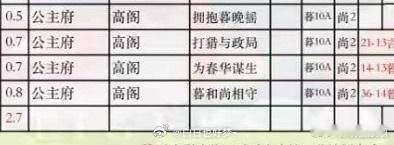 尚公主杀青通告单随拍摄收尾同步推出，剧集最后一幕定格两人高阁相守的画面，配套的通