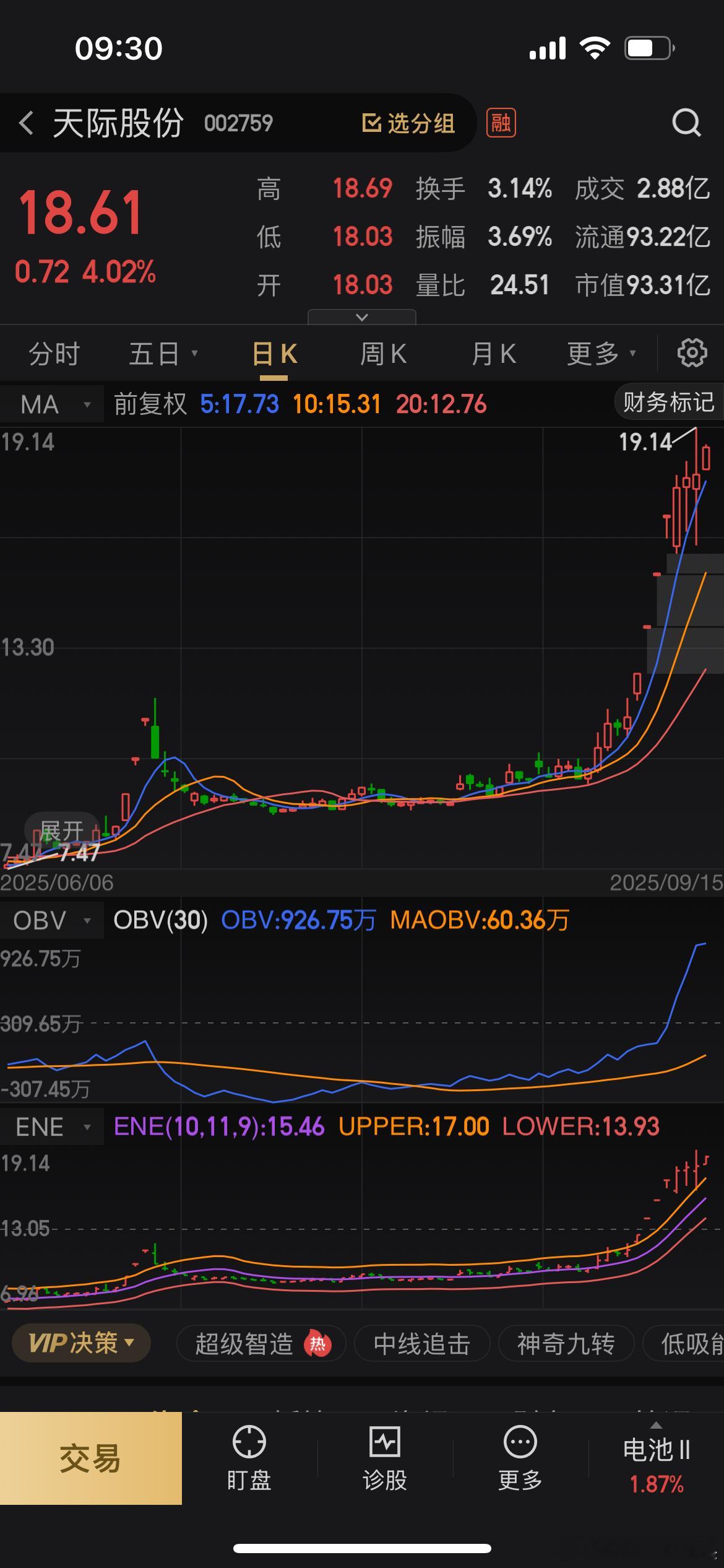喜报喜报[赞啊]$天际股份 sz002759$ 拉升[赞啊]大家注意落袋[作揖]