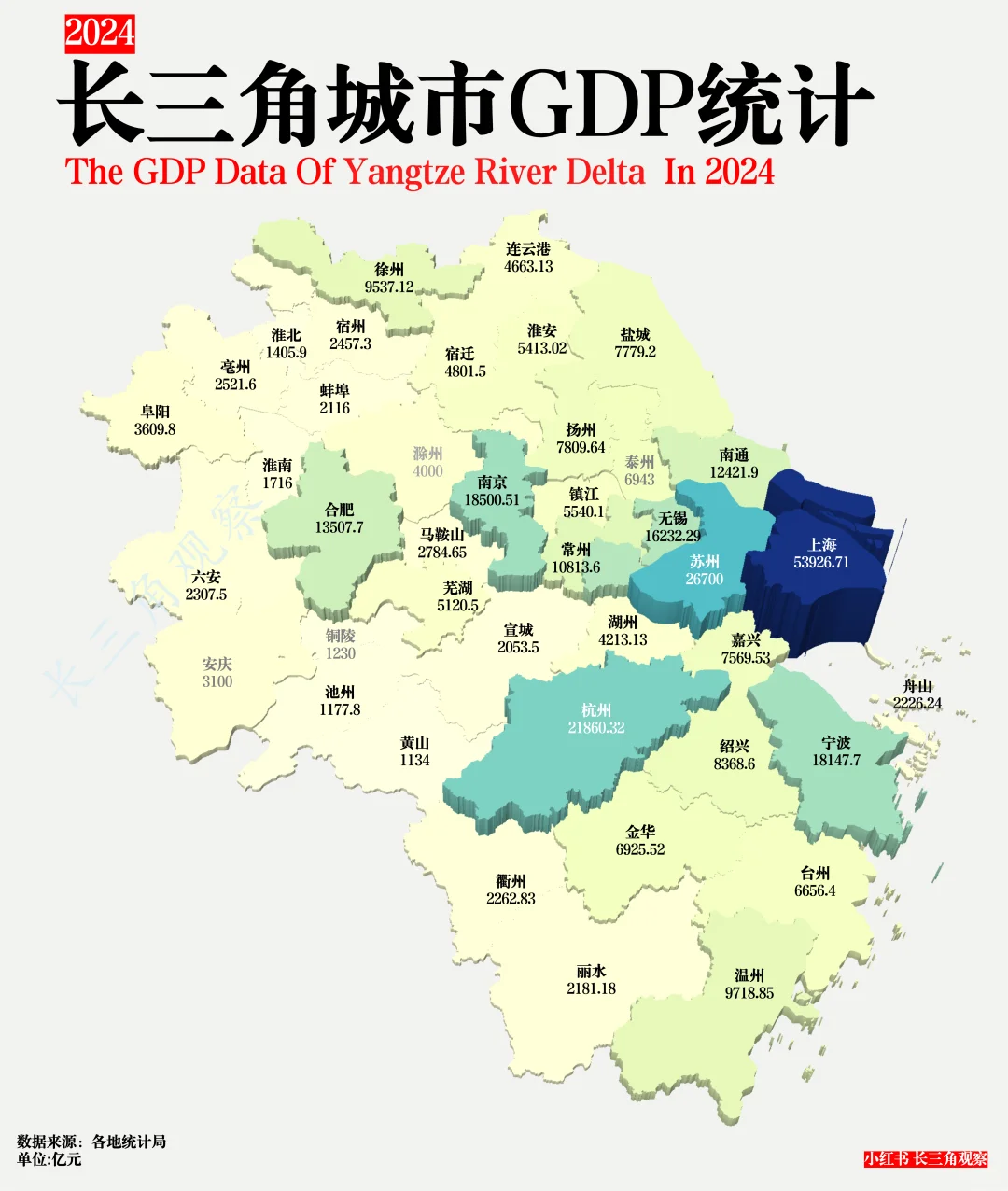 长三角城市GDP：一超多强，内部差异显著