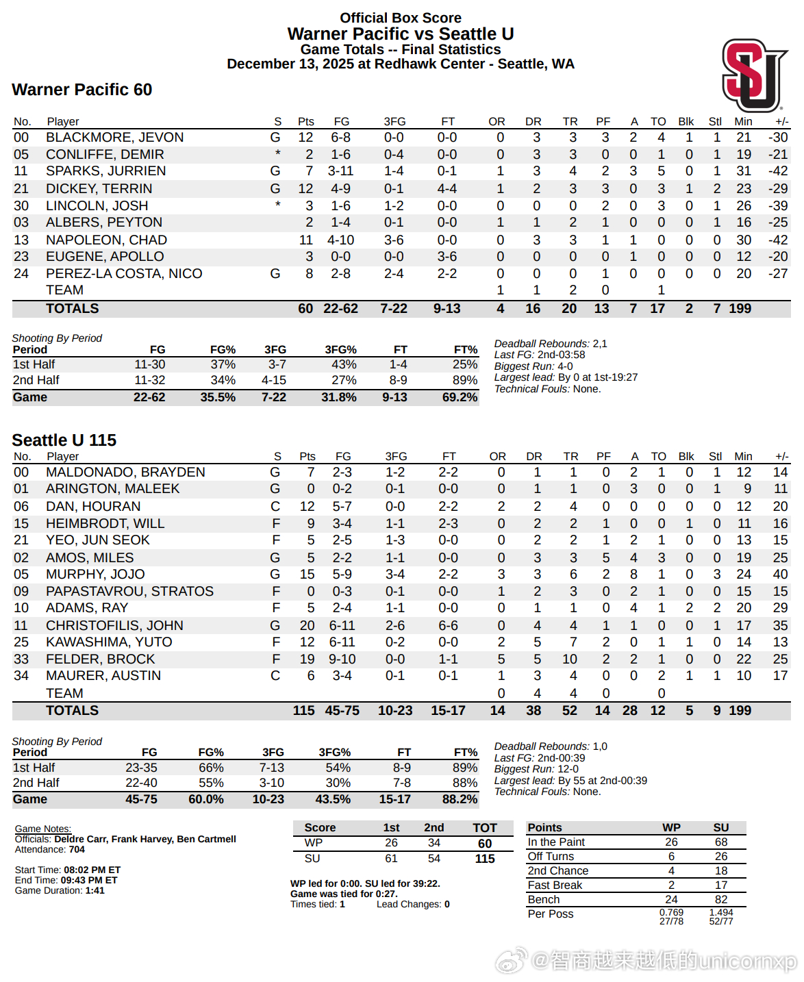 西雅图大学115大胜NAIA的Warner Pacific，淡厚然出场12分钟得