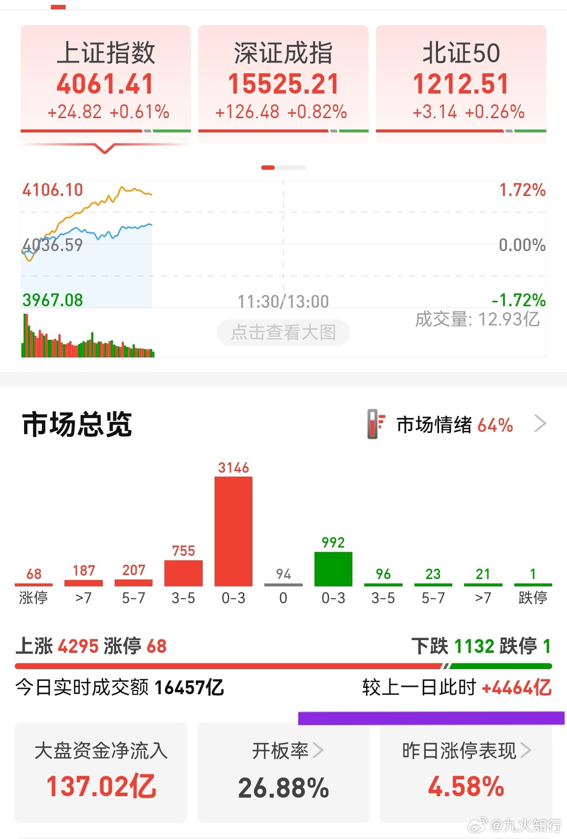 一个小时，放量近4500亿，今年我记不起有这样的情况。下周中报预告就基本结束了，