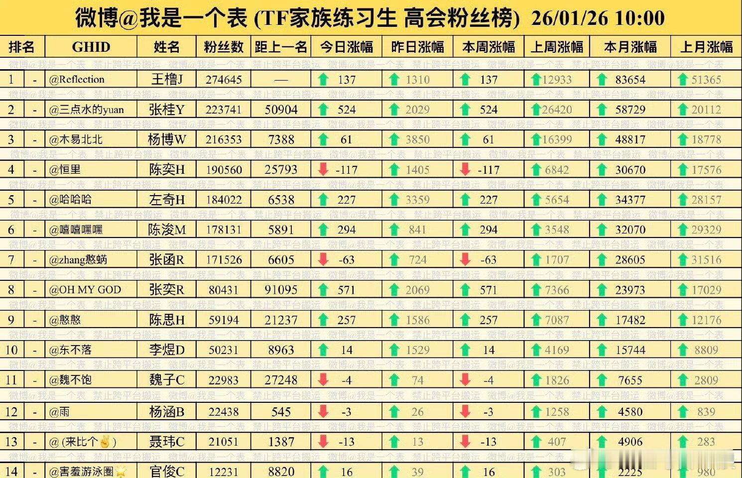 TF四代最新高会情况:王橹杰 张桂源 杨博文 陈奕恒 左奇函 陈浚铭 张函瑞 张