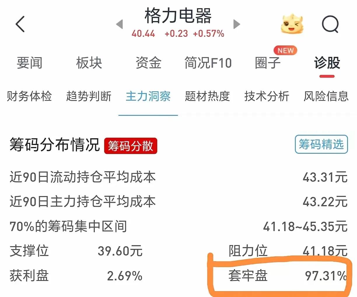 牛市买格力，不套牢你套谁？
套牢盘97.31%，70%的筹码集中在41.18-4