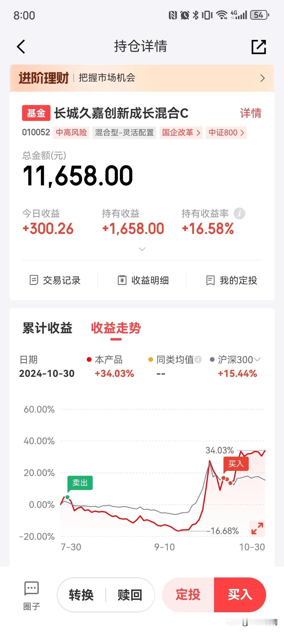 长城久嘉创新成长今天净值大涨2.6%，个人10月8号以后上车的，到今天半个月居然