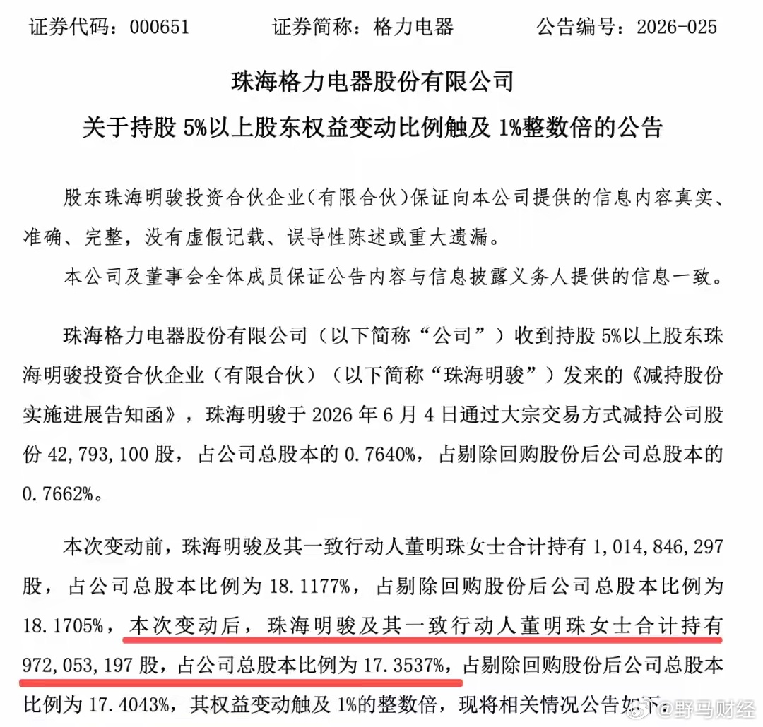 董明珠一致行动人减持格力电器超4200万股份 6月4日晚间，格力电器公告称，公司