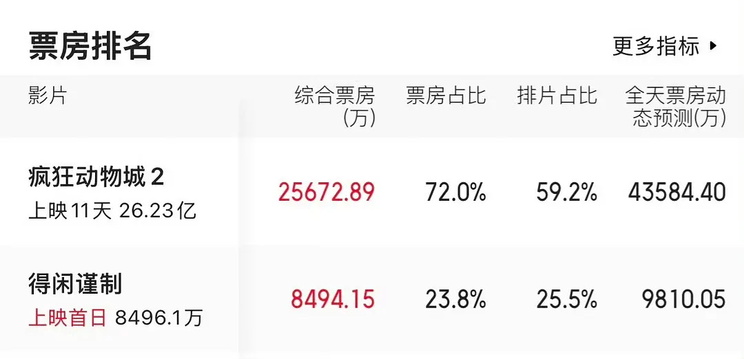 得闲谨制上映首日票房倒挂（倒挂就是票房比低于排片比）有人看过吗？好看吗 