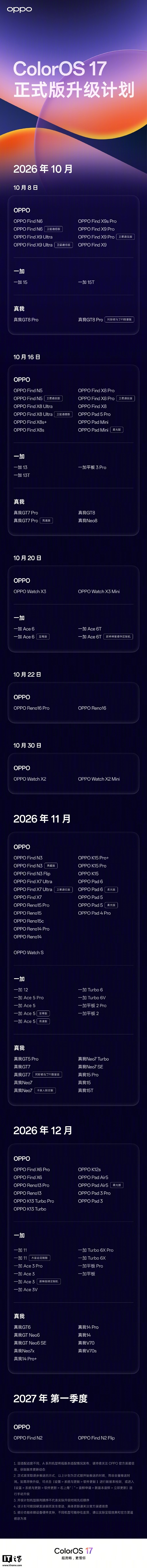 OPPO 官方今日公布了 ColorOS 17 正式版升级适配计划，将于 10 