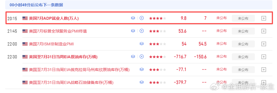 这非农有什么用，利空插针反弹多。回落不破50就是多黄金 金价 黄金原油高级分析师