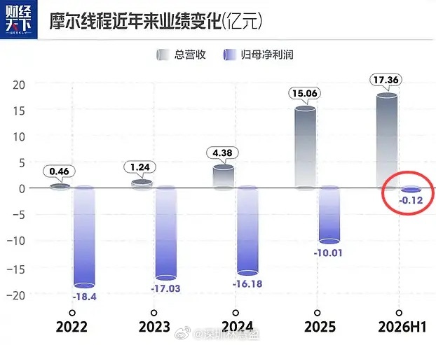 单日跌20%真离谱，今天AI半导体板块大涨，但摩尔线程20CM跌停。从今年最高点