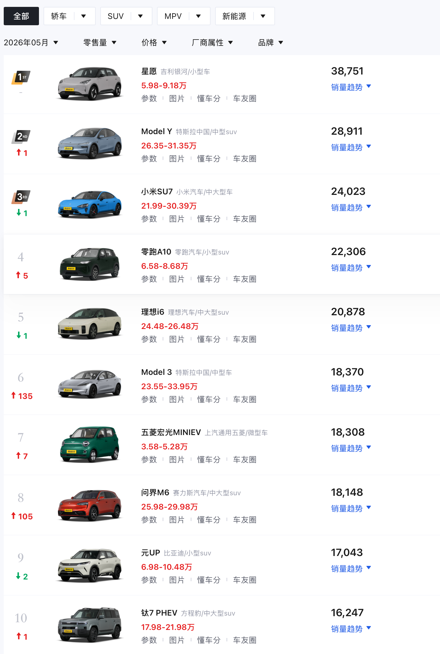 懂车帝上面5月份的零售量数据统计，5月汽车销量前十已无纯燃油车。之前还有一个能闯