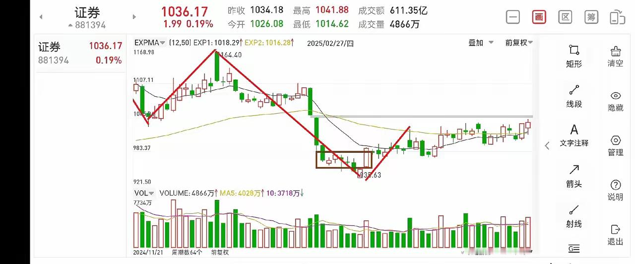 证券板块复盘（2025.2.26晚）证券板块今天临近收盘在龙头大哥的带领下，探底