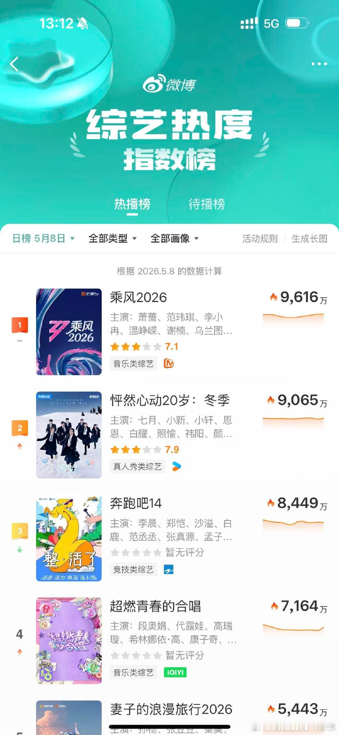 浪姐没更新都有第二 乘风2026 不更新还能稳坐高位，浪姐的话题度从来没掉过线！