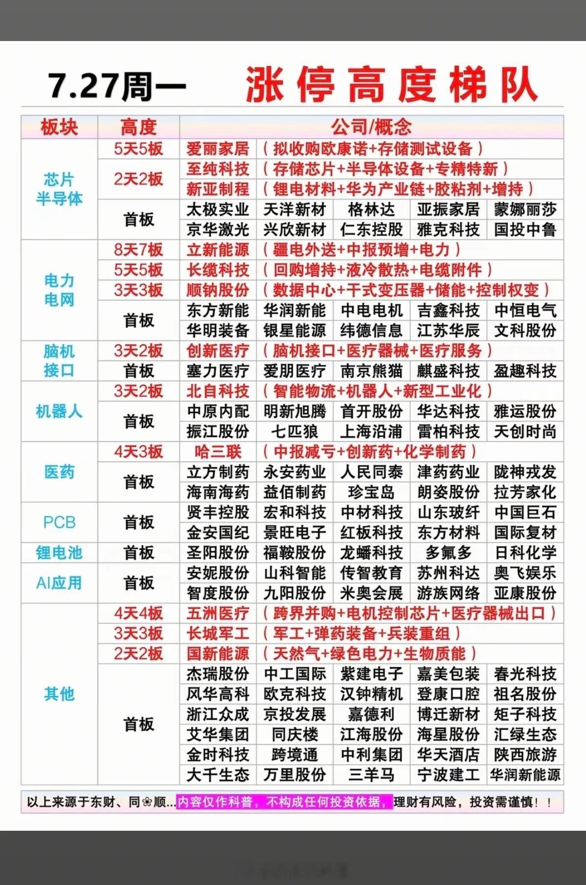 7.27周一 涨停板块题材明细深度拆解当日全市场共计121只个股涨停，五大核心题