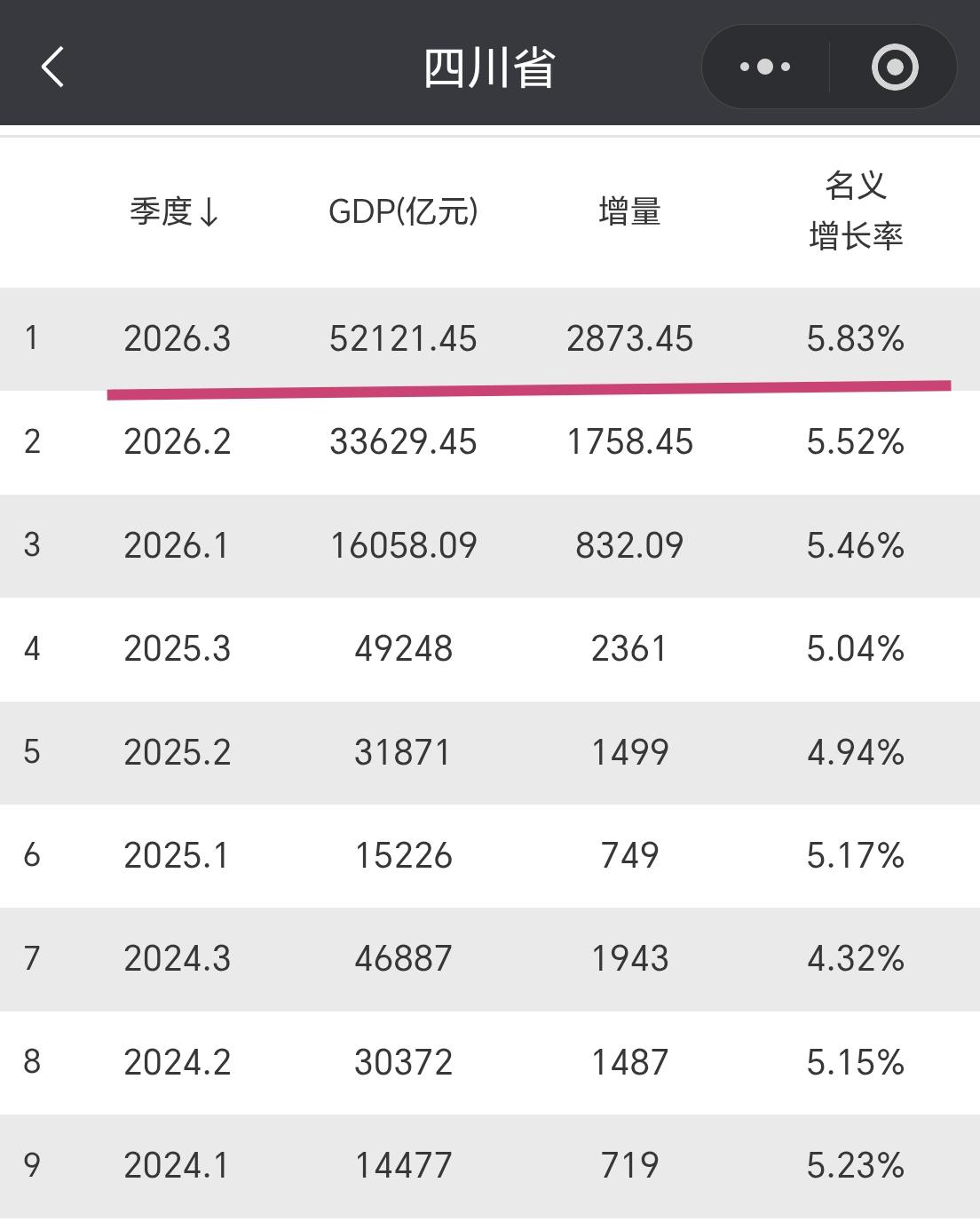 【2026年，四川省前三季度GDP超5.2万亿元，其中增量超过2800亿元】
