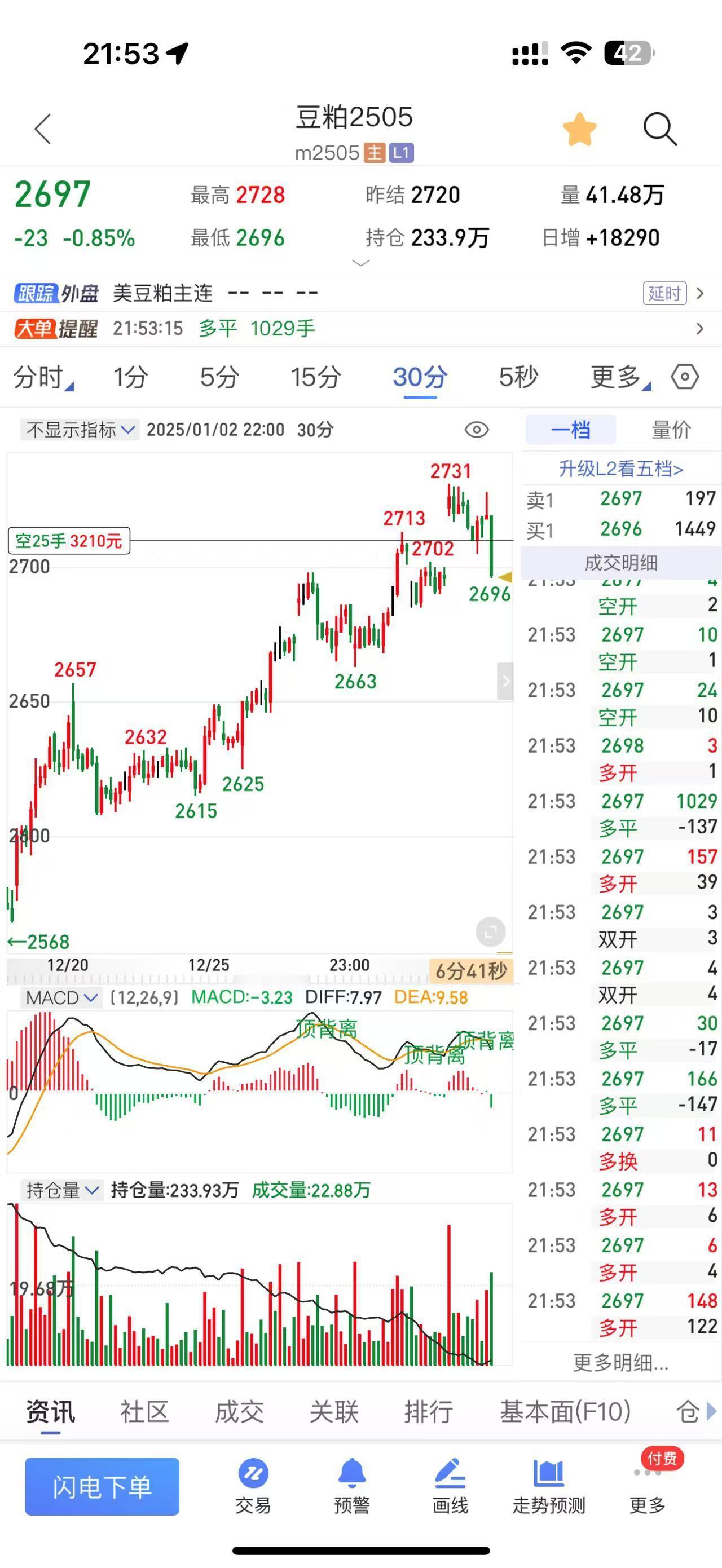 期货豆粕：今日新开，整体来看，在当前北美增产，南美新季大豆强烈丰产预期的情况下，