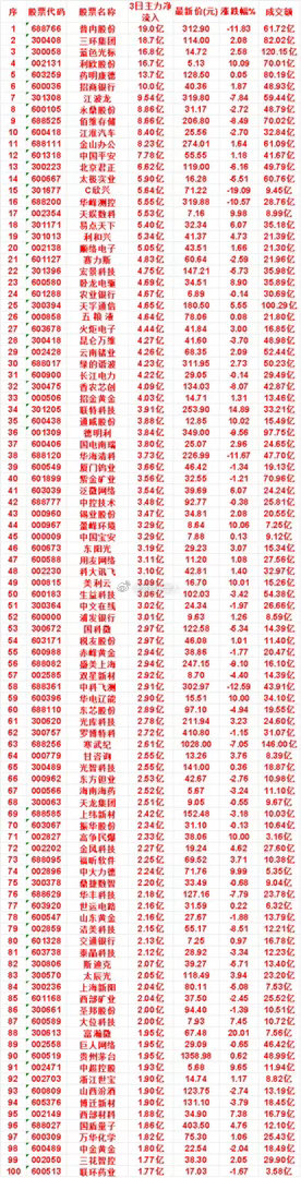 8月4日，前3天主力买入的名单一览！普冉股份：3日净流入 19.0亿，最新价 3