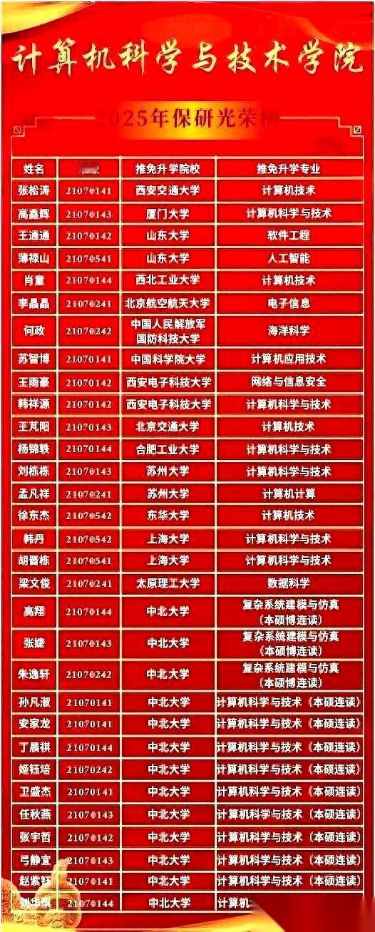 刚看到中北大学计算机的保研名单，给我看愣了。
一个学科评估才C+的学校，怎么就能