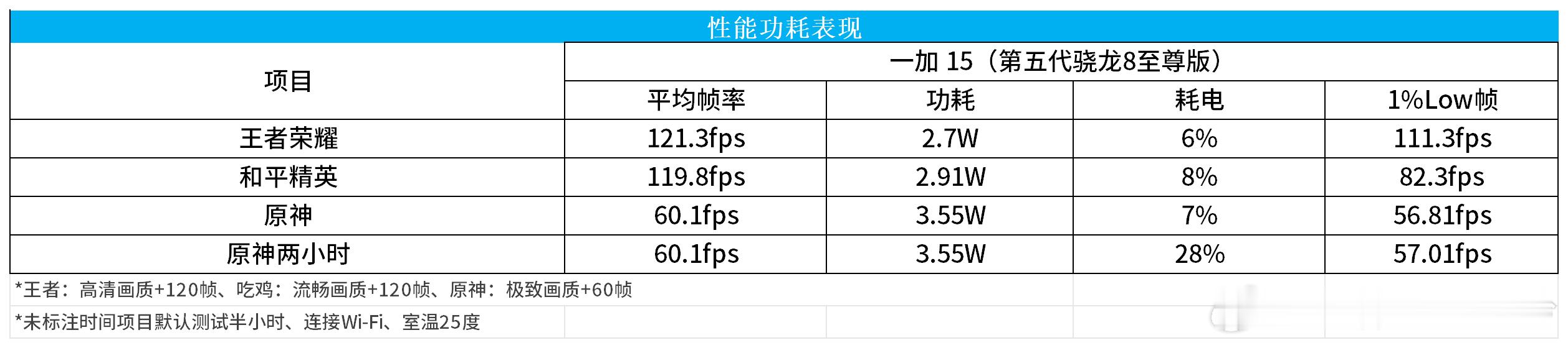 8E5的新旗舰测了不少，各项游戏平均帧满帧都没什么压力，关键还是看1%Low帧的