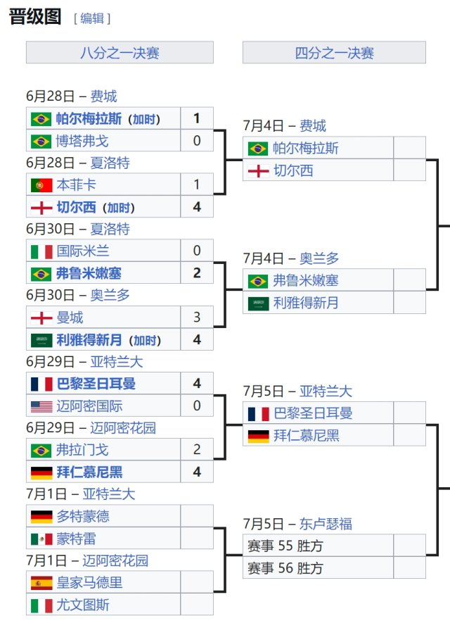 世俱杯1/8决赛的第3个比赛日，爆出两场冷门。国际比赛被弗卢米嫩塞淘汰，曼城则经