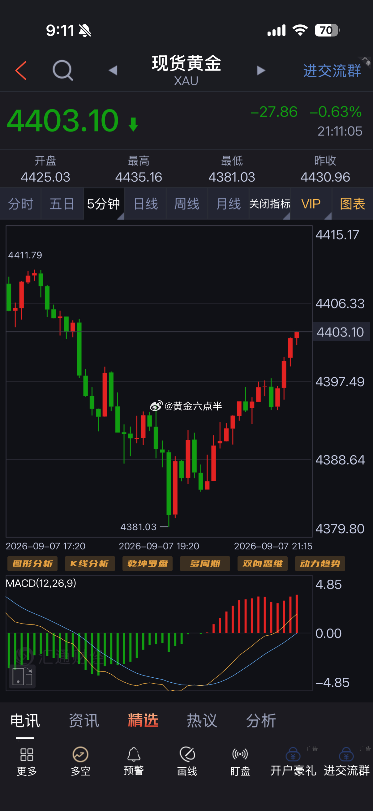 [话筒][话筒]黄金，企稳4380走反弹，跟六哥预判的一样。盘内安排4389多，