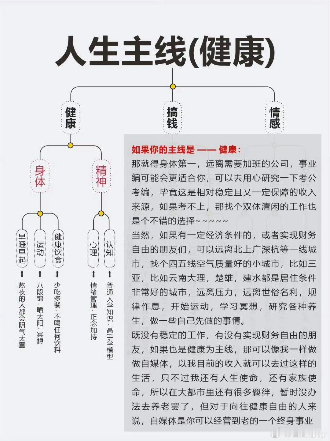 建议大家一定要尽早明确生活的主线➡️三圈定位法画出“重要的事”（如自由/成长）、