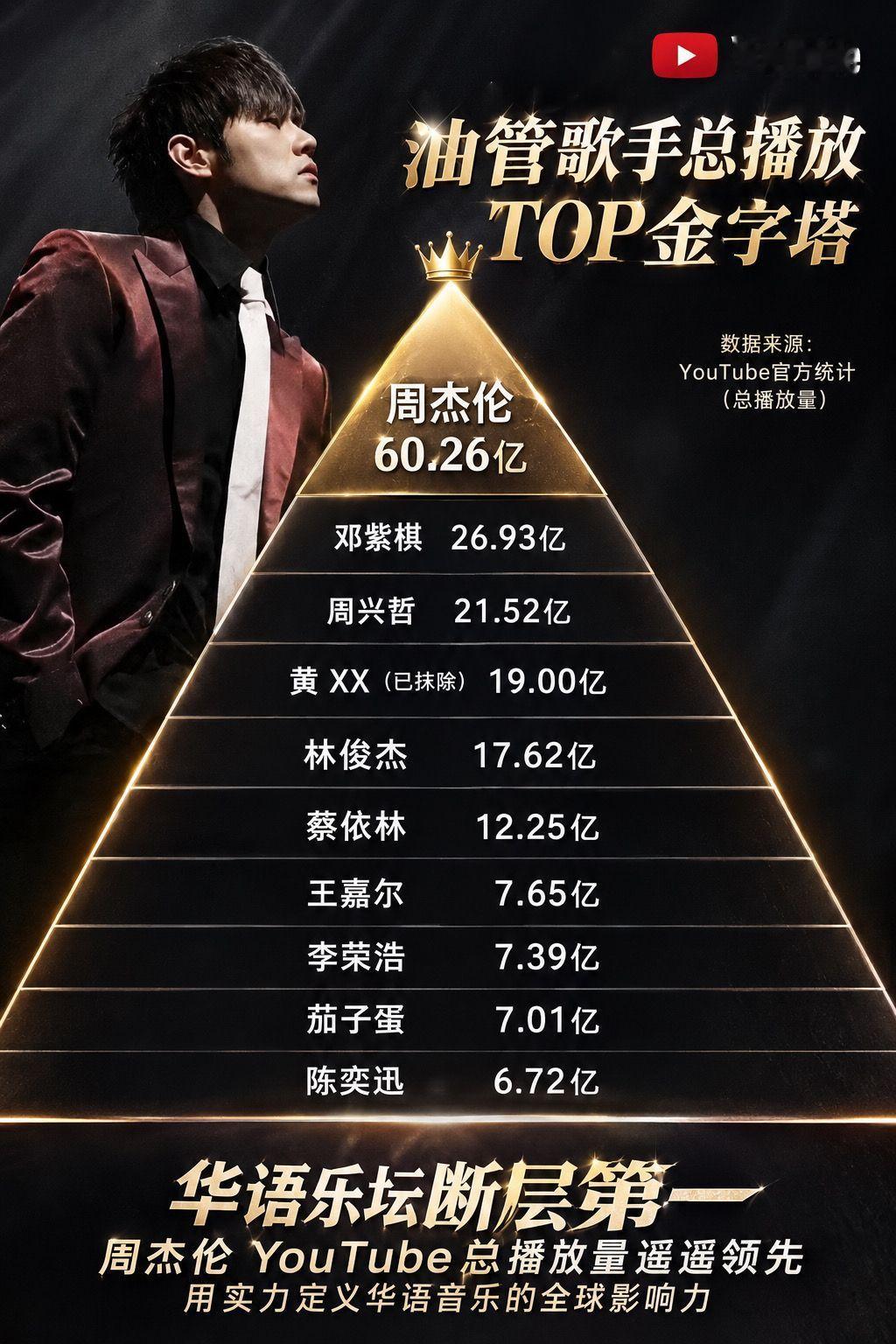 油管歌手总播放排名，谁让你出乎意料了？周杰伦邓紫棋周兴哲林俊杰蔡依林王嘉尔李荣浩